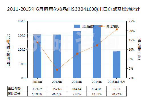 2011-2015年6月唇用化妝品(HS33041000)出口總額及增速統計